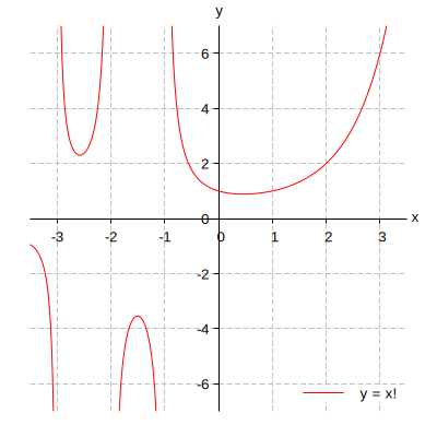 階乗関数のグラフ